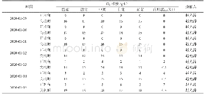 《表4 开臭氧机前后臭氧含量表》