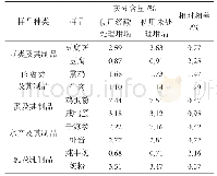 表1 不同样品灰分含量测定结果表