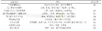 表1 γ-氨基丁酸的测定方法研究现状表