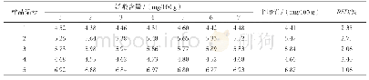 表1 GB 5413.17—2010第一法精密度分析结果表