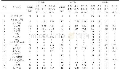 表1 2016—2018年奎文区食品分类监督抽检结果表