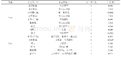 表4 2016—2018年流通环节抽检不合格食品种类及项目类别情况表