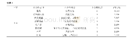 《表4 2016—2018年流通环节抽检不合格食品种类及项目类别情况表》