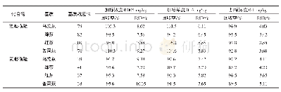 表4 氟唑磺隆与氟吡磺隆在茶叶中的基质效应、加标回收率和相对标准偏差 (n=6)