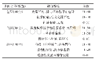 《表1 香菇牛肉酱感官品质评分标准》