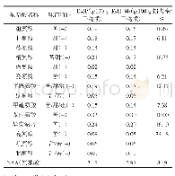 续表2 美拉德反应对氨基酸组成的影响Continue table 2 Changes in free amino acid before and after Maillard reaction