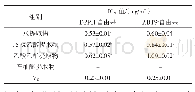 《表2 不同溶剂提取物抗氧化活性的IC50值》