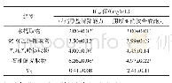 《表3 细叶韭花不同溶剂提取物和VC抑制亚硝化作用的IC50值》