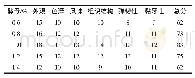 《表5 酵母添加量对馒头感官品质的影响》