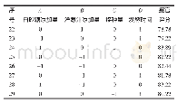 续表3 响应面试验设计及结果Continue table 3 Experimental design and results for response surface analysis