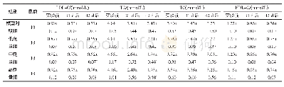 《表5 各组大鼠血清TG、TC、LDL-C、HDL-C含量测定结果 (±s)》