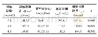 《表5 001×7 FD树脂吸附甜菜碱的假二级动力学参数》