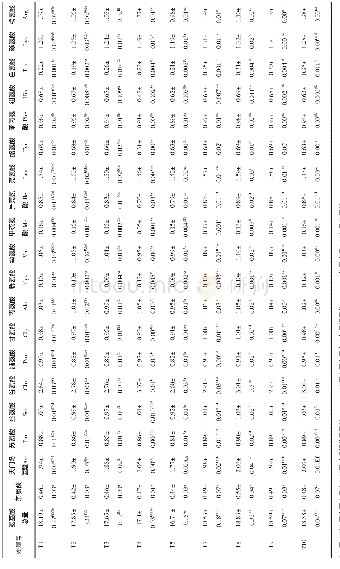 《表8不同处理红茶氨基酸类含量》