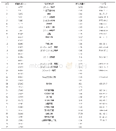 《表2 猕猴桃根石油醚提取物挥发性成分GC-MS分析结果》