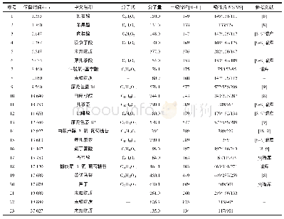 《表2 慕萨莱思的不同酿造时期以及进口葡萄酒、自酿葡萄酒的成分分析》