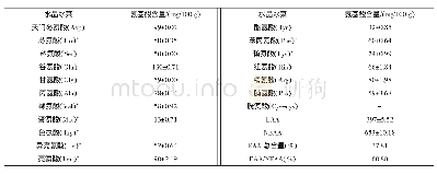 《表5 氨基酸组成及含量：水晶冰菜的营养分析及评价》