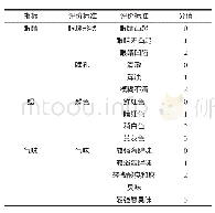 续表1 白梭吻鲈QIM评价标准表Continue table 1 Criteria of quality index method for evaluating Sander lucioperca