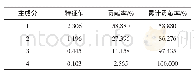 《表4 相关矩阵特征值：马铃薯面条的配方优化》