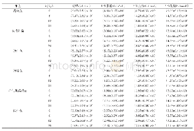 《表2 茶叶膳食纤维体外发酵对肠道菌群数量的影响 (平均值±SD, n=3)》