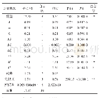 《表9 回归模型的方差分析》