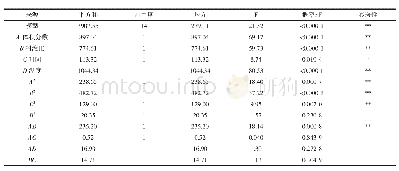 《表3 模型回归方程方差分析》