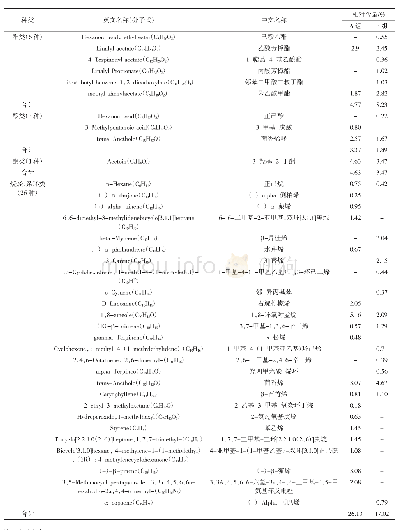 续表4 两种干燥工艺下腌腊鱼风味物质的影响Continue table 4 Effects of flavoring substances of salted bacon under two drying processes