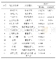 《表2 两种陈酿方式下干化葡萄酒中挥发性物质的相对气味活度值》