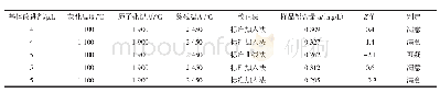 续表1 0 样品铅含量的Z值计算及判定Continue table 10 Calculation and determination of Z value of test results