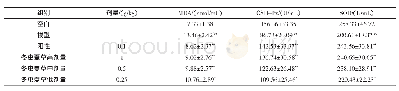 《表4 各组动物肝脏组织中MDA含量, GSH-Px、SOD活性 (±s, n=10)》