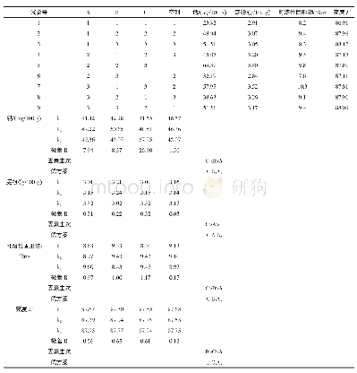 《表6 真空浸渍正交试验设计及试验结果》