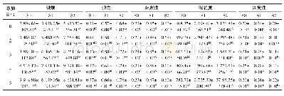 《表4 搅拌真空度和紫花芸豆蛋白添加量对香肠TPA的影响》