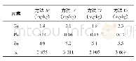 《表5 样品的前处理消解方法的检测结果》
