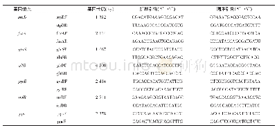 《表2 阪崎克罗诺杆菌中7个管家基因扩增和测序引物》