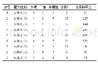 《表1 原料比例分数对粉剂质量的影响（m=3, n=9)》