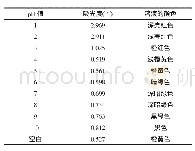 《表4 pH值对玫瑰花色素稳定性的影响》