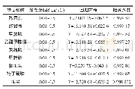 《表2 15种组分的线性范围、回归方程、相关系数》