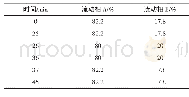 《表1 流动相梯度洗脱程序》