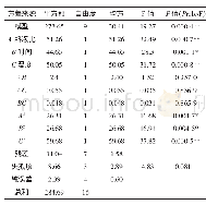 表6 拟合二次多项式模型的方差分析