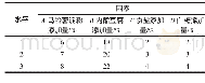 表2 正交实验因素水平表