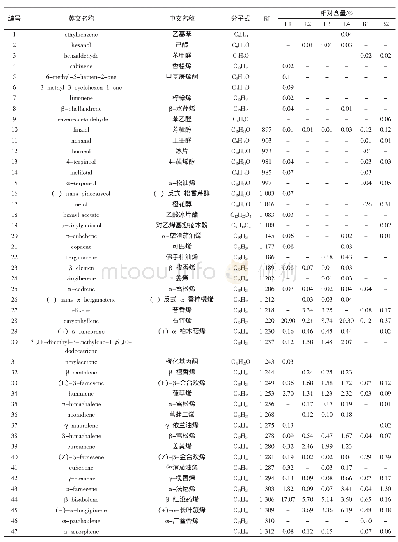 《表3 海南不同产地黄皮叶和树皮挥发油成分及相对含量》