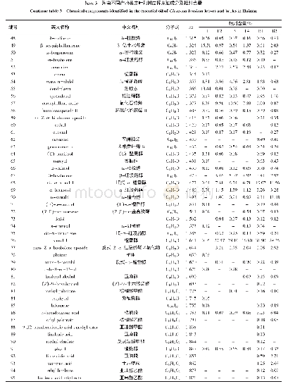 《表3 海南不同产地黄皮叶和树皮挥发油成分及相对含量》