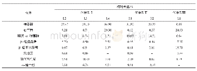 《表4 3种化学型的主要挥发性成分的差异》