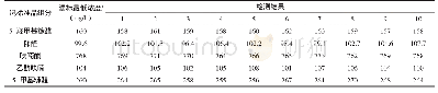 表4 检测5种呋喃物质最低浓度结果