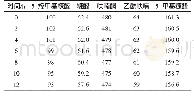 《表6 5种呋喃物质变异系数试验结果》