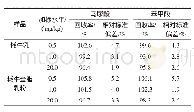 《表2 马尿酸、苯甲酸的平均回收率及相对标准偏差(n=6)》
