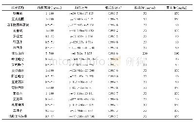 《表3 19种非法添加物质的线性范围、回归方程、线性范围、检出限和定量限》