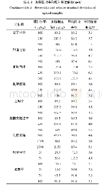 《表4 加标回收率和相对标准偏差(n=6)》