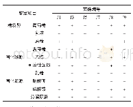 《表3 生理生化试验结果：大头菜发酵过程中生香酵母的分离、筛选及鉴定》