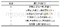 表2 西兰花黄化级别评价标准