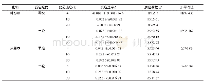 《表4 零级和一级动力学反应速率常数k及决定系数R2》